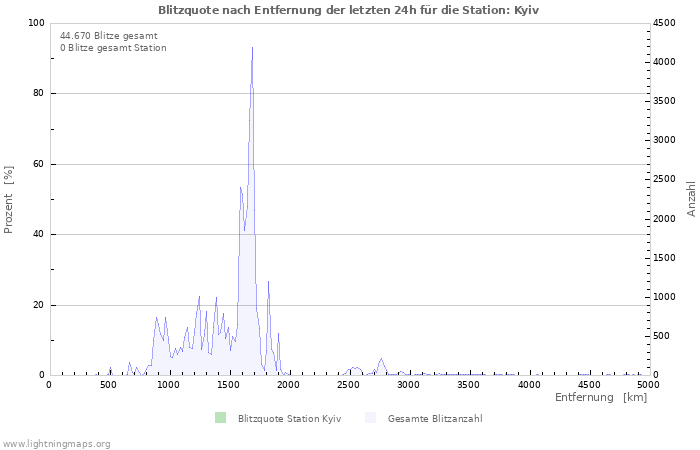 Diagramme: Blitzquote nach Entfernung