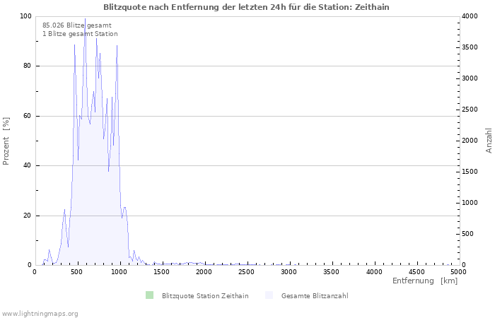 Diagramme: Blitzquote nach Entfernung