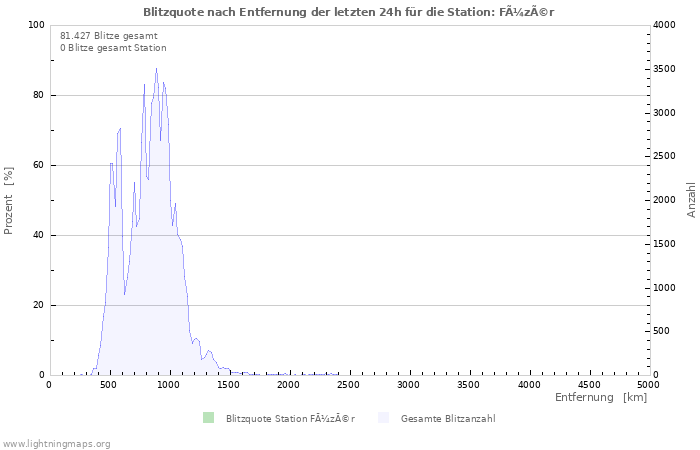 Diagramme: Blitzquote nach Entfernung