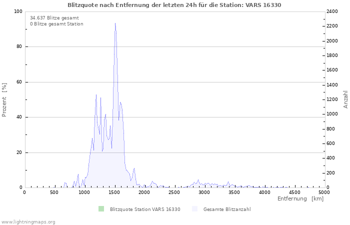 Diagramme: Blitzquote nach Entfernung