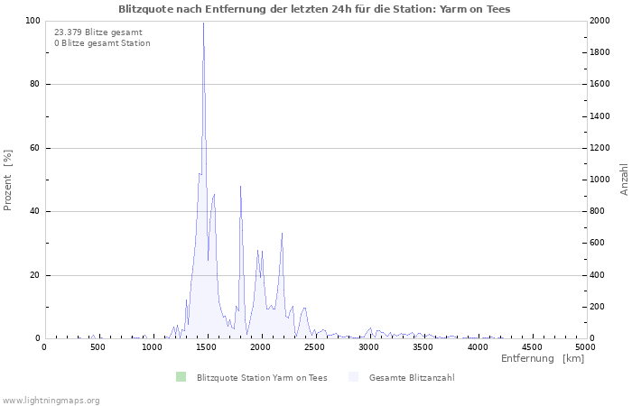 Diagramme: Blitzquote nach Entfernung