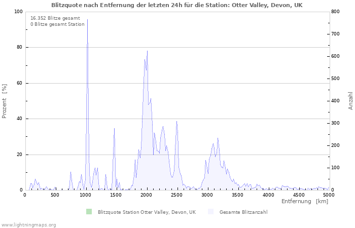 Diagramme: Blitzquote nach Entfernung