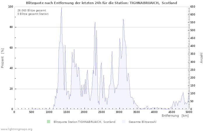 Diagramme: Blitzquote nach Entfernung