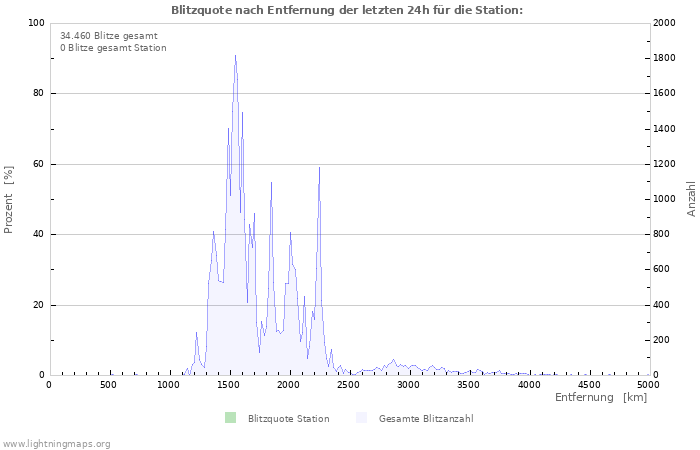 Diagramme: Blitzquote nach Entfernung