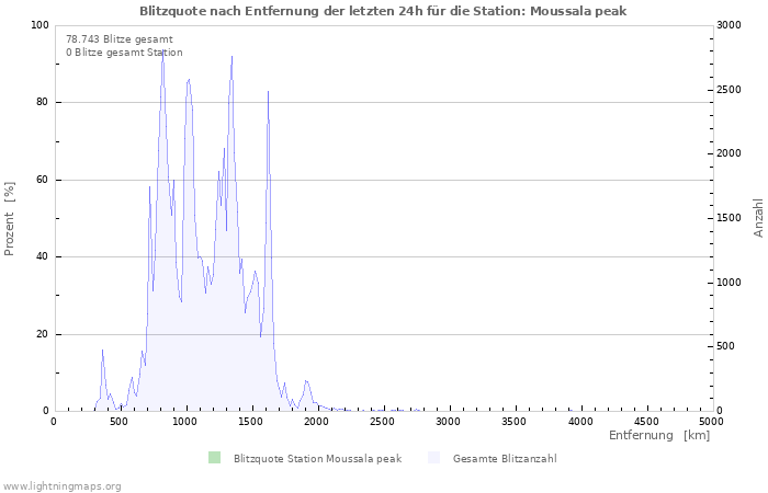 Diagramme: Blitzquote nach Entfernung