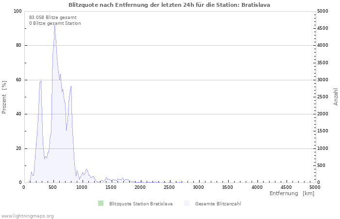 Diagramme: Blitzquote nach Entfernung