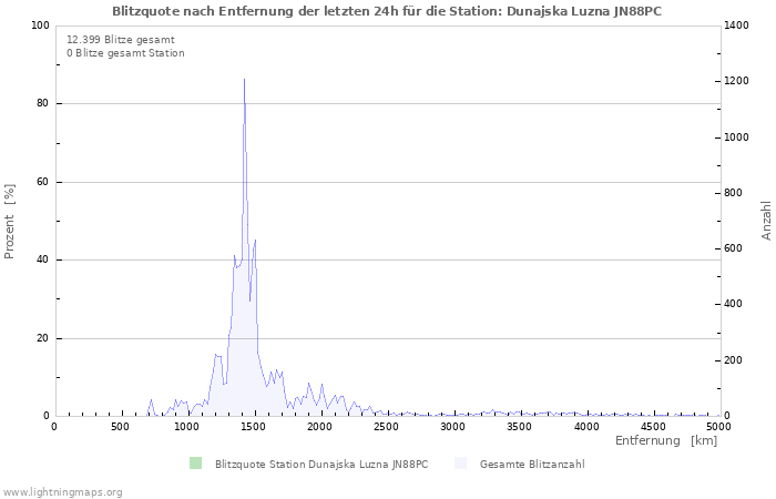 Diagramme: Blitzquote nach Entfernung