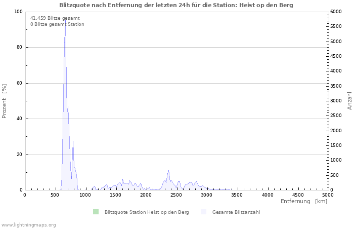 Diagramme: Blitzquote nach Entfernung