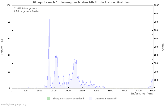 Diagramme: Blitzquote nach Entfernung