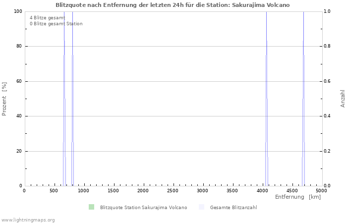 Diagramme: Blitzquote nach Entfernung