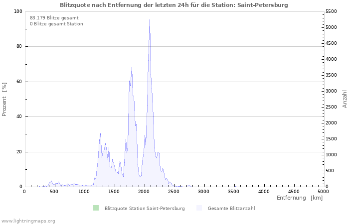 Diagramme: Blitzquote nach Entfernung