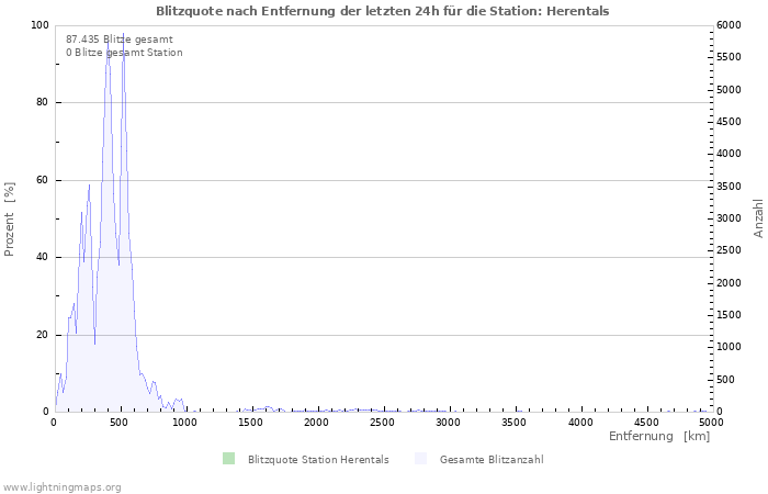 Diagramme: Blitzquote nach Entfernung