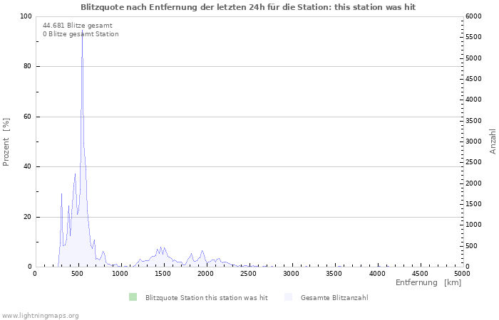 Diagramme: Blitzquote nach Entfernung