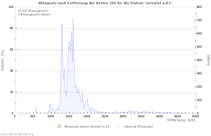 Diagramme: Blitzquote nach Entfernung