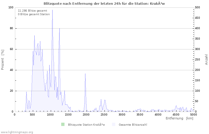 Diagramme: Blitzquote nach Entfernung