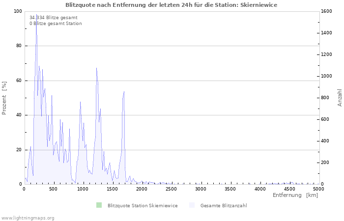 Diagramme: Blitzquote nach Entfernung