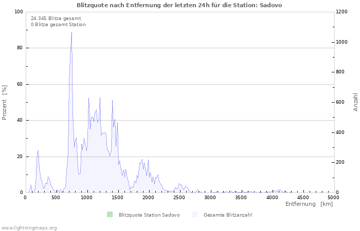 Diagramme: Blitzquote nach Entfernung