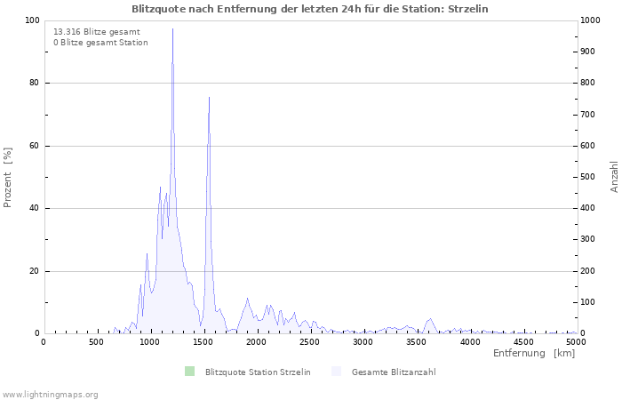 Diagramme: Blitzquote nach Entfernung