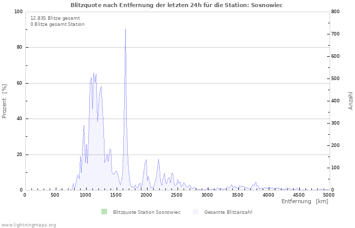 Diagramme: Blitzquote nach Entfernung