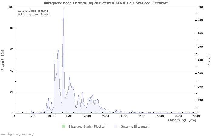 Diagramme: Blitzquote nach Entfernung