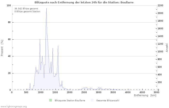 Diagramme: Blitzquote nach Entfernung