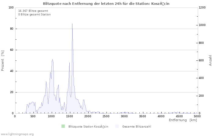 Diagramme: Blitzquote nach Entfernung