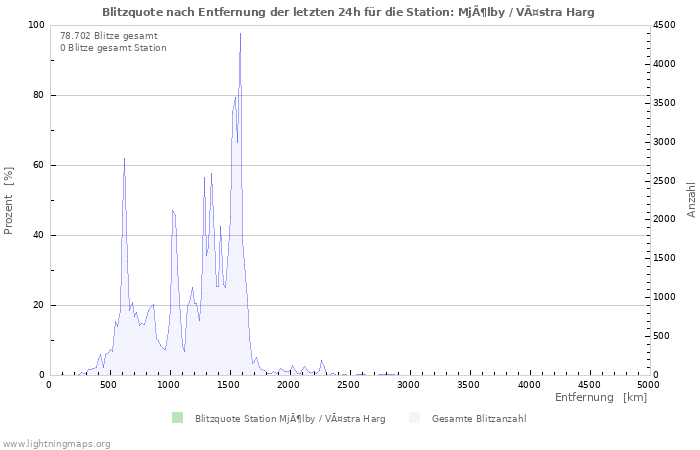 Diagramme: Blitzquote nach Entfernung