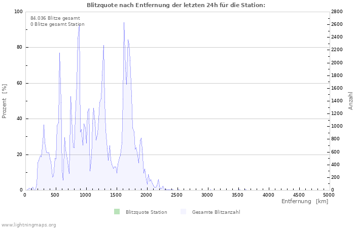 Diagramme: Blitzquote nach Entfernung