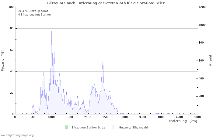 Diagramme: Blitzquote nach Entfernung