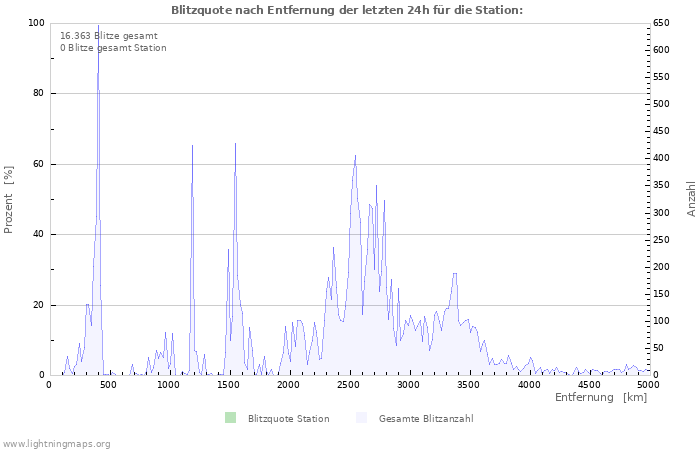 Diagramme: Blitzquote nach Entfernung