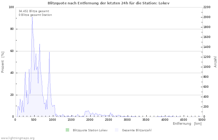 Diagramme: Blitzquote nach Entfernung