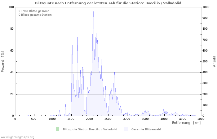 Diagramme: Blitzquote nach Entfernung