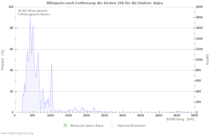 Diagramme: Blitzquote nach Entfernung