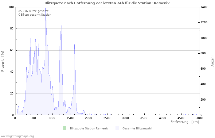 Diagramme: Blitzquote nach Entfernung