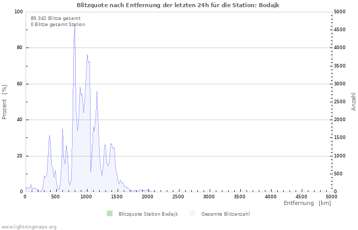 Diagramme: Blitzquote nach Entfernung