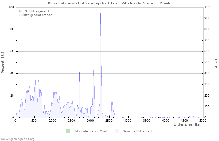 Diagramme: Blitzquote nach Entfernung