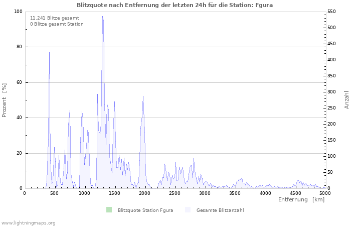 Diagramme: Blitzquote nach Entfernung