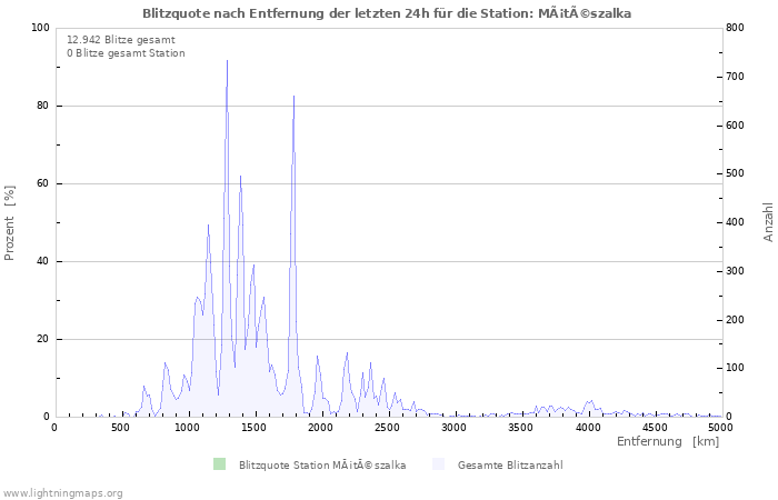 Diagramme: Blitzquote nach Entfernung