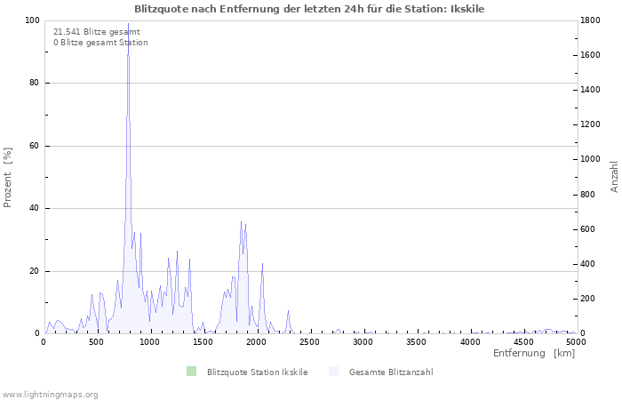 Diagramme: Blitzquote nach Entfernung