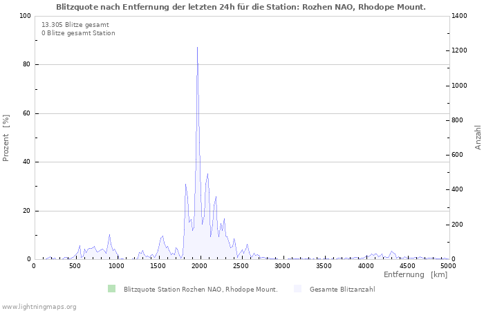 Diagramme: Blitzquote nach Entfernung