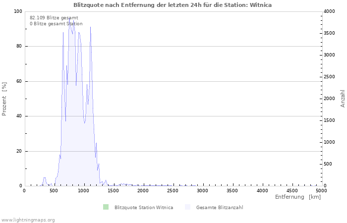 Diagramme: Blitzquote nach Entfernung