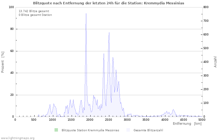 Diagramme: Blitzquote nach Entfernung