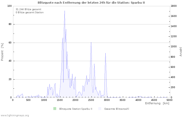 Diagramme: Blitzquote nach Entfernung