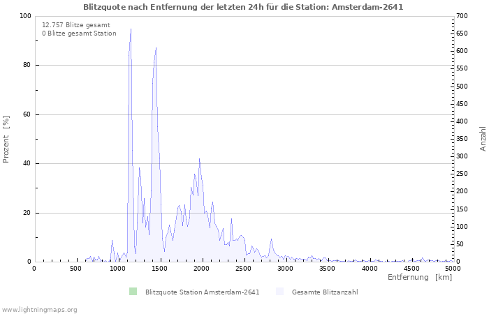 Diagramme: Blitzquote nach Entfernung