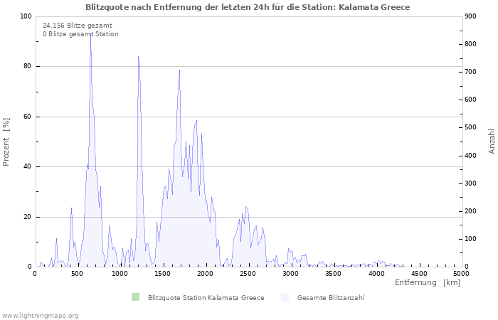 Diagramme: Blitzquote nach Entfernung