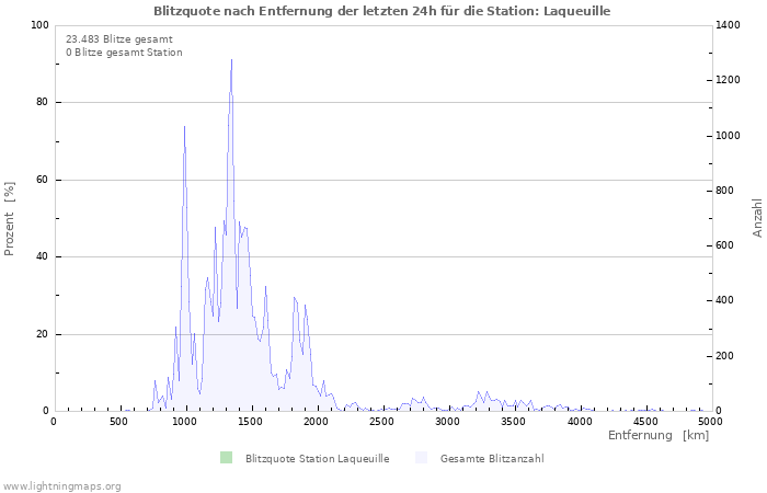 Diagramme: Blitzquote nach Entfernung