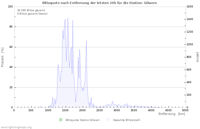 Diagramme: Blitzquote nach Entfernung