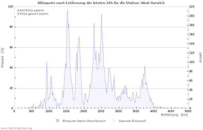 Diagramme: Blitzquote nach Entfernung