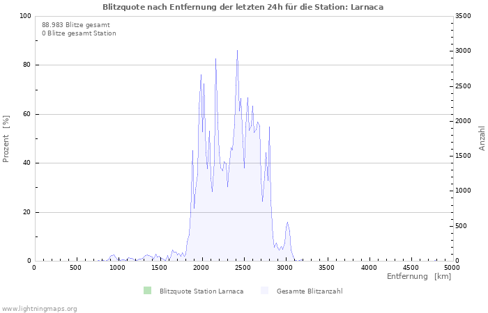 Diagramme: Blitzquote nach Entfernung