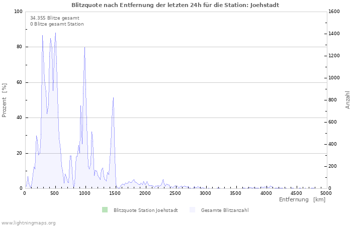 Diagramme: Blitzquote nach Entfernung